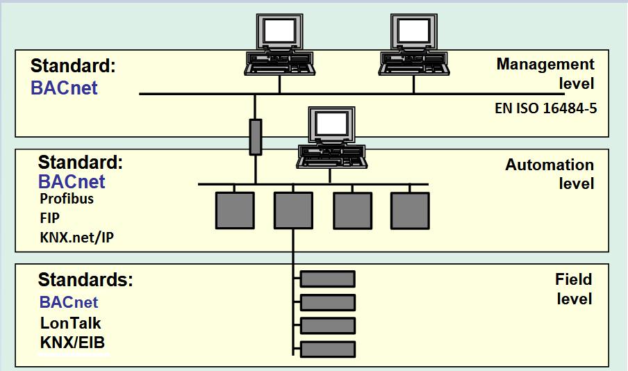 6 Kuva 1 Rakennusautomaation topologia ja mahdollisia kommunikointiprotokollastandardeja. [26.