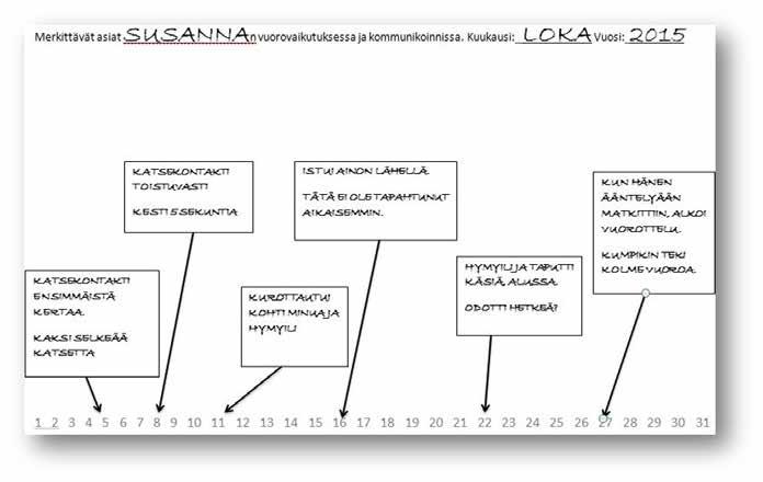 LIITE 9 LIITE 9 Esimerkki täytetystä Kalenteri lomakkeesta: Kun huomaat kumppanisi tekevän jotakin uutta ja erilaista, kirjoita havaintosi muistiin.