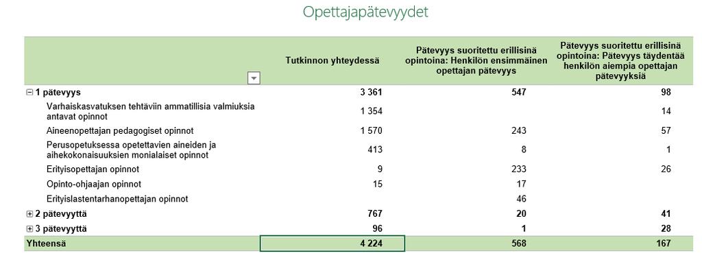 Opettajapätevyydet (AMK+YO) Tuottaa opettajatarve-ennakointiin tietopohjaa