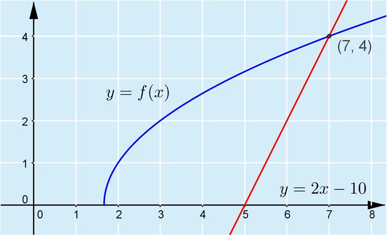 K7. Funktion f kuvaajan ja suoran leikkauspisteet ratkaistaan yhtälöstä 5 0. Yhtälön vasen puoli on määritelty ja ei-negatiivinen, kun 5 0, eli 5.