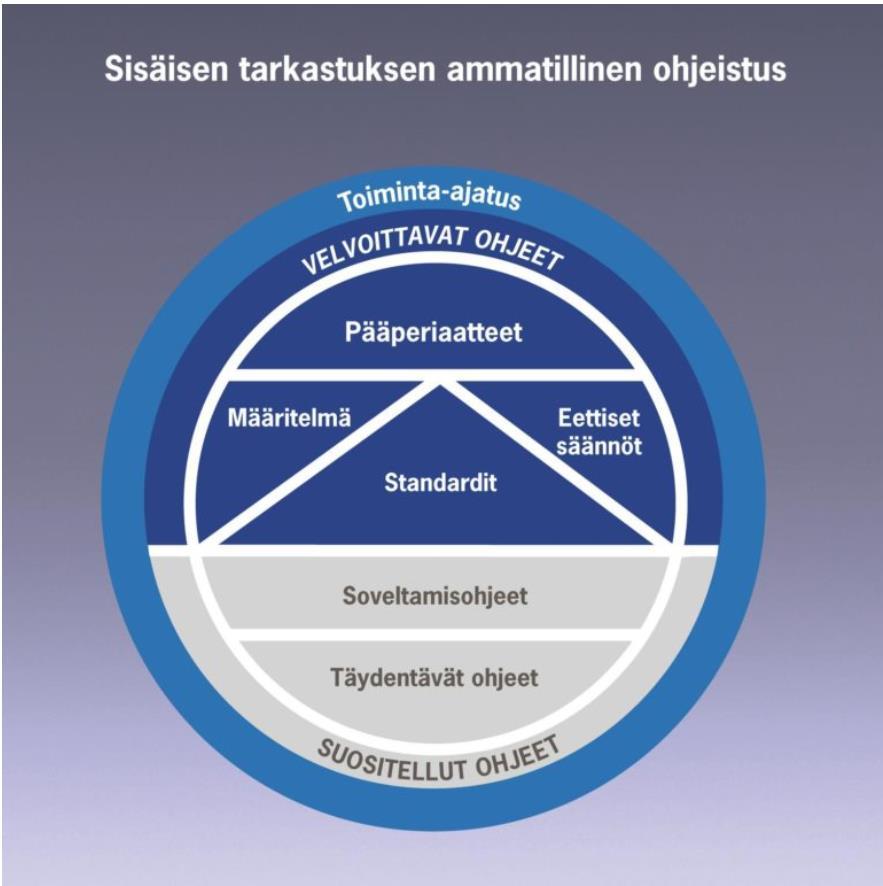 Nykyään sisäisen tarkastuksen työtä ohjaa vahvasti IIA:n ajatusmalli (International Professional Practices Framework eli IPPF), mitä kansainvälisesti suositellaan käytettävän sisäisen tarkastuksen