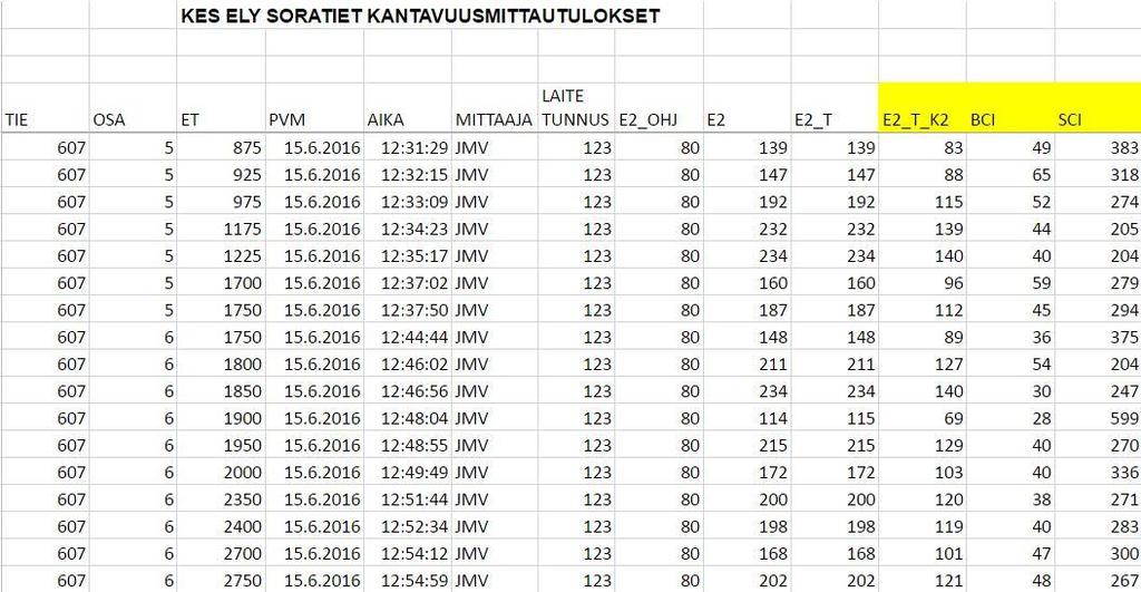 KANTAVUUSMITTAUKSET Kantavuusmittaukset teki West Coast Road Masters Oy, KUAB FWD 50 pudotuspainolaitteella