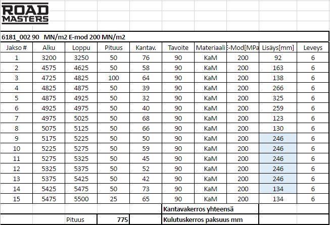 KANTAVUUSMITOITUKSET Kantavuusmitoitukset tehtiin työkohdesuunnitelmien tekemistä varten Odemarkin mitoitusmenetelmällä Tien oletusleveytenä käytettiin 6,0m Mitoitukset tehtiin murskeen E-