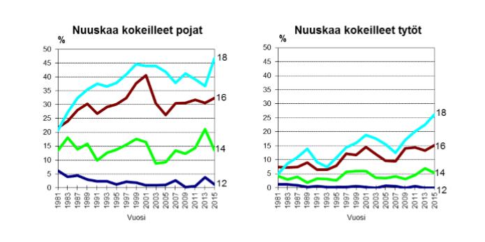 19 Kuva 3. Päivittäinen nuuskaaminen ja tupakointi Suomen ja Ruotsin nuorten keskuudessa vuonna 2015.