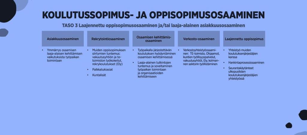 jaettu tasoihin (1-3) työelämän kanssa tehtävän yhteistyön laajuuden suhteen