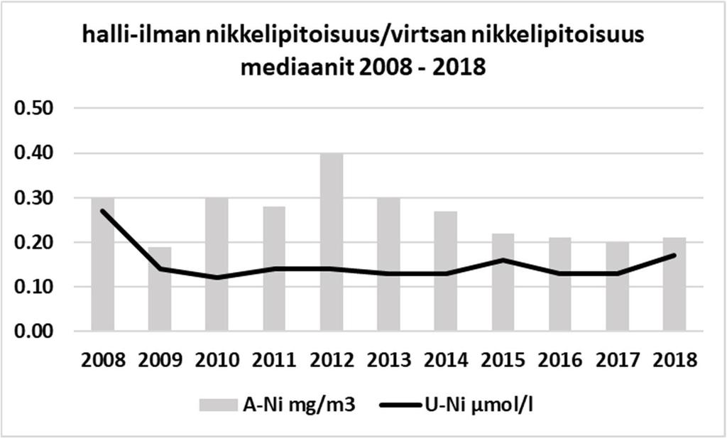 Elektrolyysihallin ilman nikkelin mediaanipitoisuuden ja virtsan nikkelin mediaanipitoisuuksien seuranta 2008 2018 on esitetty kuvassa 20.