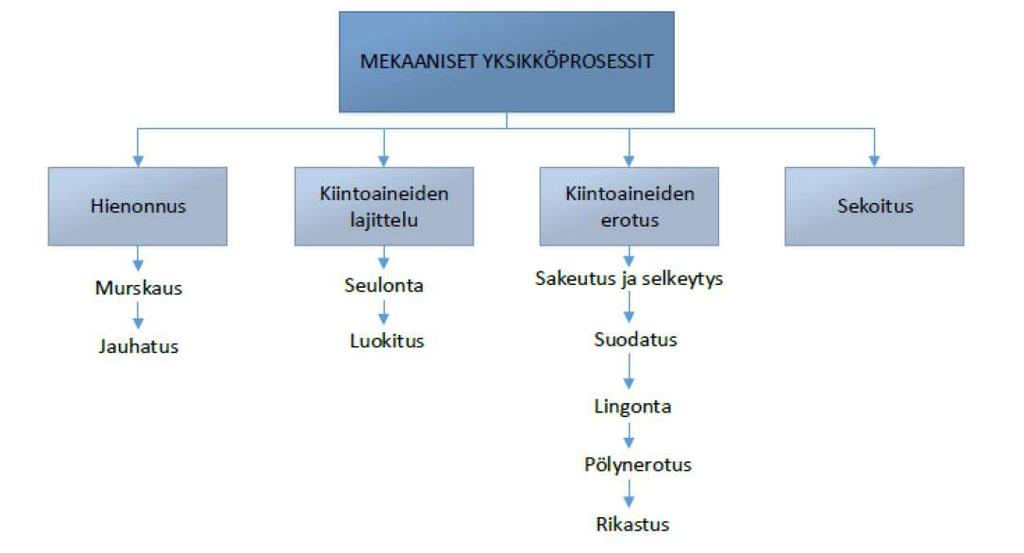 10 2 MYLLYNVUORAUKSET JA KUNNONVALVONTA 2.1. Jauhinmyllyt ja kaivosprosessi Jauhatus eli mineraalien hienonnus on yksi osa mekaanisia yksikköprosesseja (kuvio 1), jauhatuksessa louhittua ja