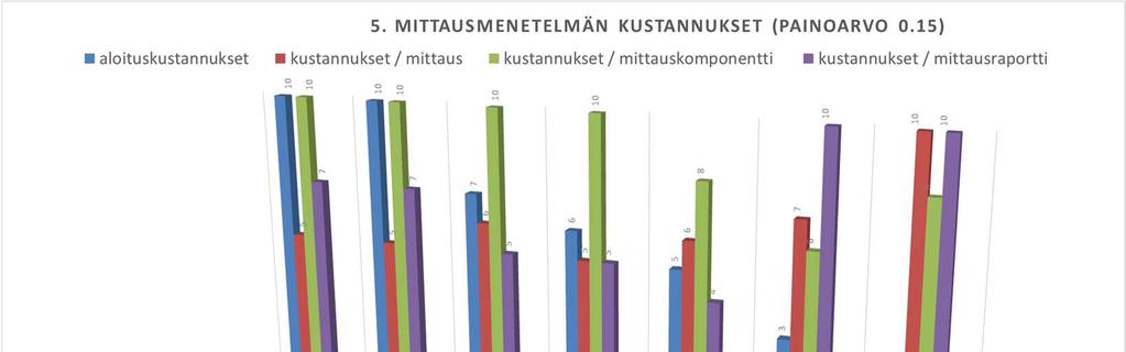 60 5. Mittausmenetelmän kustannukset (0.15) KAAVIO 5. Mittausmenetelmien kustannukset.