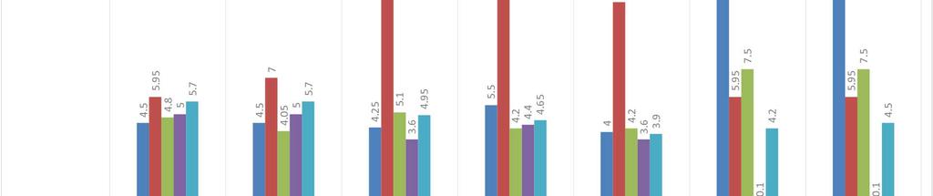 61 5.3.2 Vertailun yhteenveto KAAVIO 6.