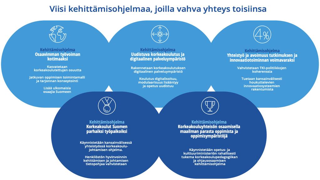 21 oppimista lisätään korkeakouluissa sekä Suomen tutkimus- ja kehittämistyötä kehitetään ja sen määrää kasvatetaan.
