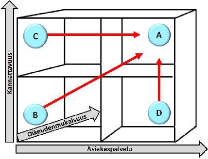 Aiemmin kuvatut asiat kannattavuus, oikeudenmukaisuus ja asiakaspalvelu asettaa seuraavanlaiseen matriisiin. Kuvitellaan, että meillä on neljä työpistettä A, B, C ja D.