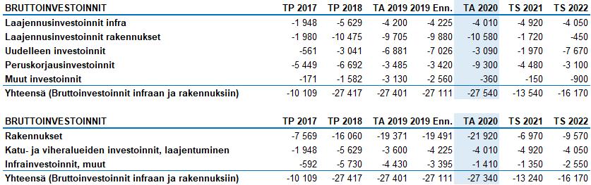 13 valtuuston myöntämien varojen perusteella toteutettavat hankkeet.