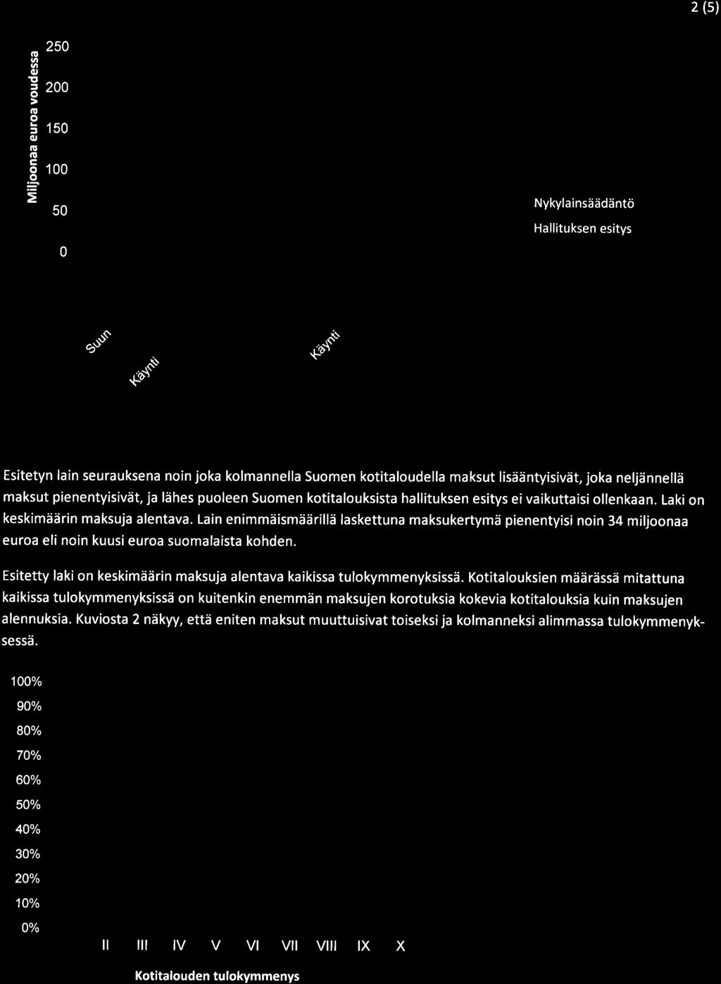 i t 2 (s) 250 l! tt tl ït = 200 150 =(, (! c 100 5 lrrj-- r Nykylainsäädäntö 50 r Hallituksen esitys 0 a""" s,-\ò','\ð' Kuvi 1. Arviidut asiakasmaksusummien muutkset maksulajeíttain, Hum.