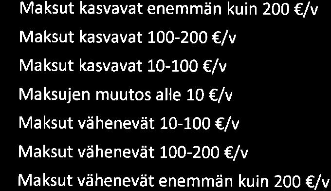 ktitaluksista hallituksen esitys ei vaikuttaisi llenkaan. Laki n keskimäärin maksuja alentava.