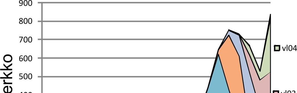 kaksinkertainen verrattaessa edellisiin huippuvuosiin 1994 ja 1998 sekä moninkertainen muihin edeltäviin vuosiin verrattuna.