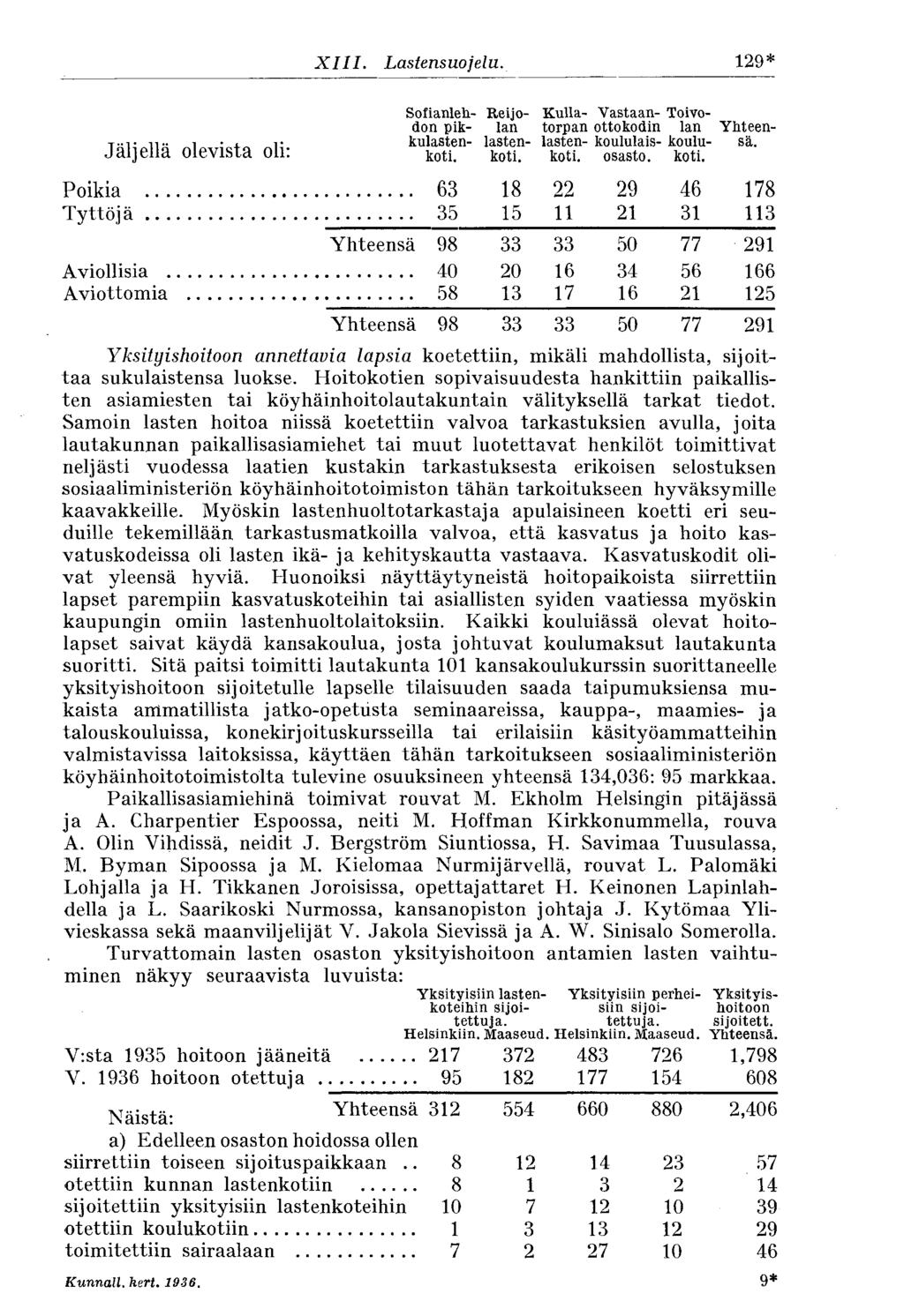 XIII. Lastensuojelu. 129* Sofianleh- Reijo- Kulia- Vastaan- Toivodon pik- lan torpan ottokodin lan Yhteen- T-v n» l -»- r kulasten- lasten- lasten-koululais-koulu- sä. Jäljellä olevista oli: koti.