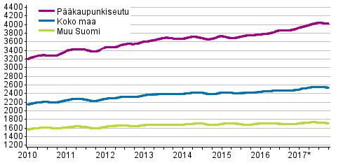 12 kehitys vakaan ja tasaisen arvonkehityksen 2010-luvulla. (Tilastokeskus, 2018) Kuva 1 Vanhojen kerrostalojen keskimääräiset neliöhinnat ja kehitys 2010-luvulla.