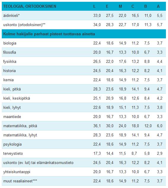 Teologia (ortodoksinen), todistusvalinta 2020 TEOLOGIA, ORTODOKSINEN Pisteitä voi saada viidestä aineesta: Äidinkieli Uskonto (ortodoksinen) Kolme hakijalle parhaat pisteet tuottavaa ainetta