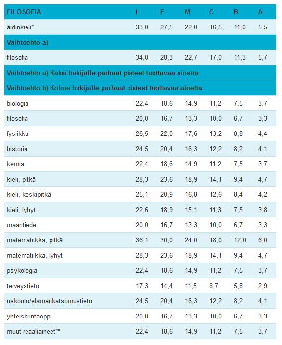 Filosofian todistusvalinta 2020 Filosofian opintoja suoritetaan humanististen tieteiden kandidaatin tutkintonimikkeellä.