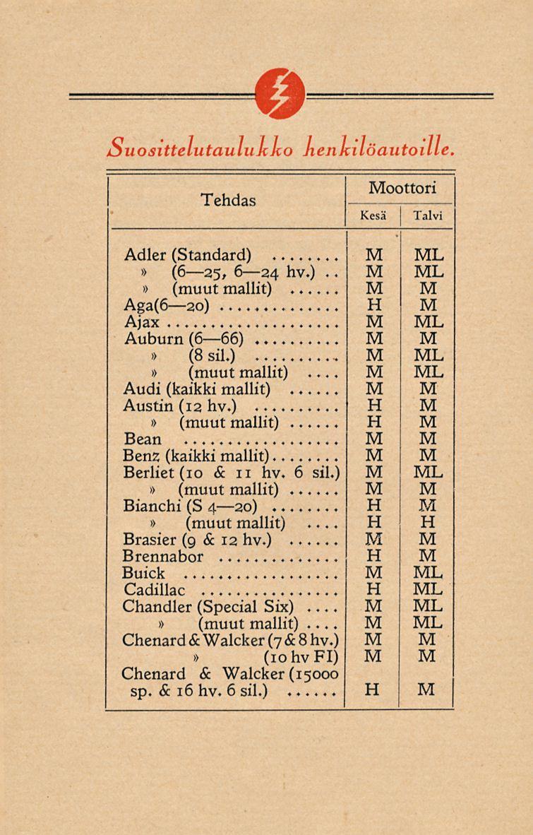 jsuosittelutaulujfko henkilöautoille oottori Adler (Standard)... (6 25, 6 24 hv.)..... Aga(6 2o) Ajax Auburn (6 66)... (8 sil.) Audi (kaikki mallit)... Austin (12 hv.)...... Bean Benz (kaikki ma11it).