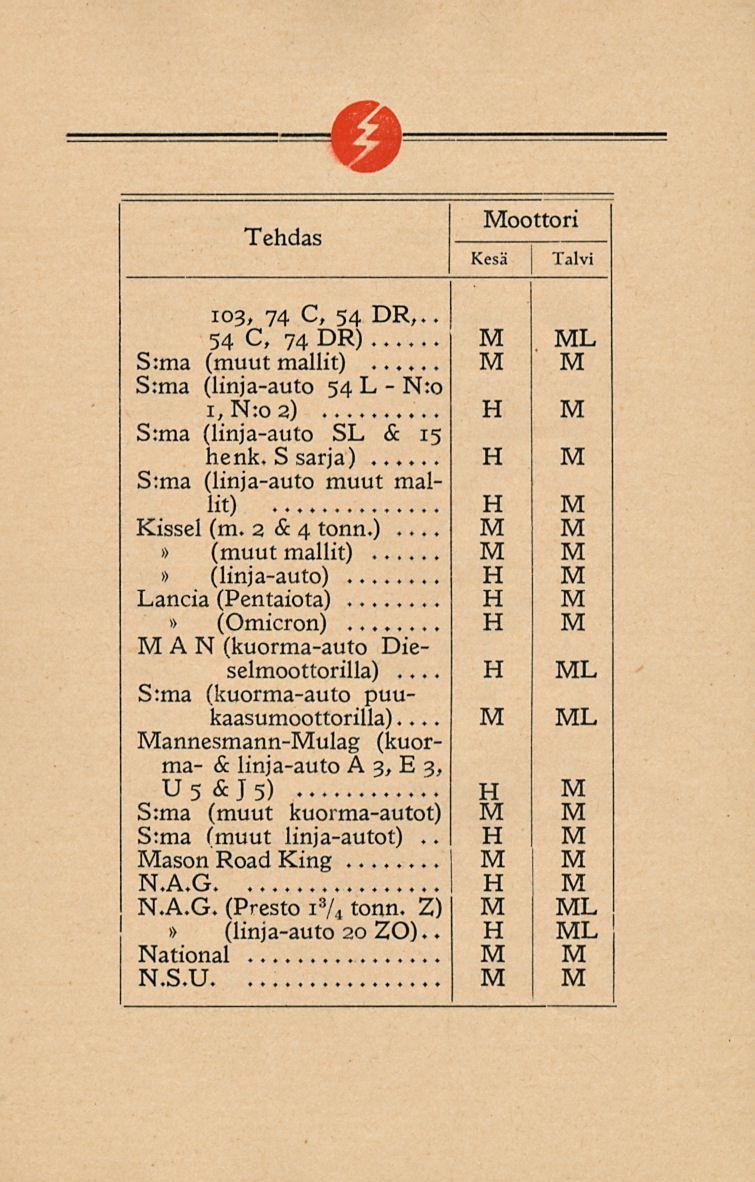 I oottori 103, 74 C, 54 DR,.. 54 C, 74 DR) S:ma... - S:ma (linja-auto 54 L N:o 1, N:o 2) S:ma (linja-auto SL & 15 henk. S sarja)... S:ma (linja-auto muut mallit) Kissel (m. 2 & 4 tonn.)...... (linja-auto).