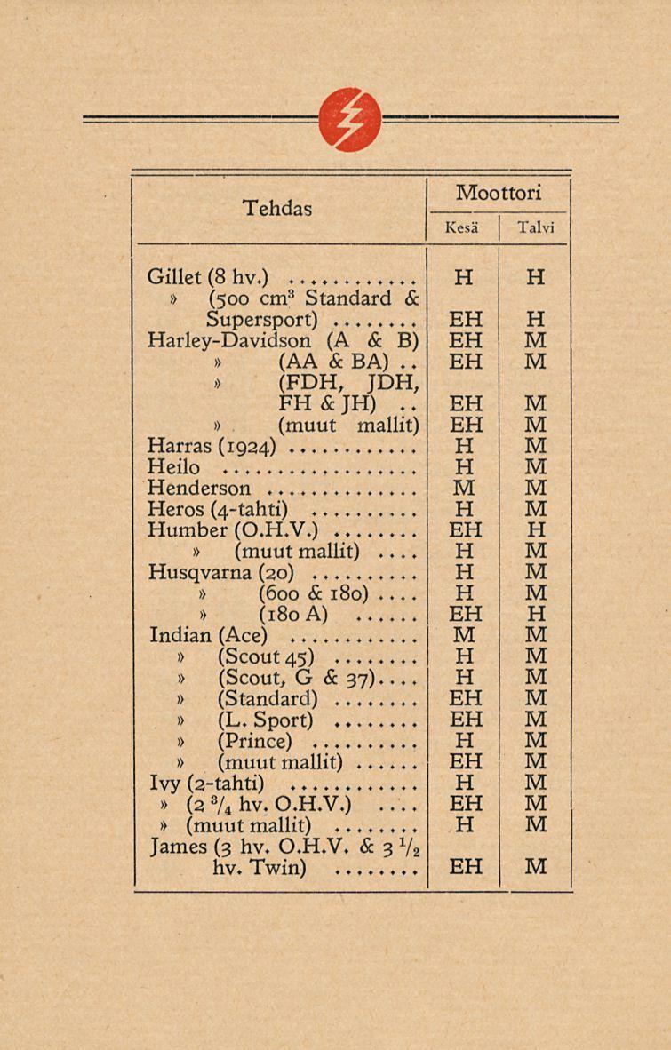 oottori Gillet (8 hv.) (500 cm 3 Standard & Supersport) arley-davidson (A & B) (AA & BA) (FD, JD, F & J) E E E E E arras (1924)... eilo enderson eros (4-tahti) umber (0..V.)... usqvarna (20) (600 & 180).