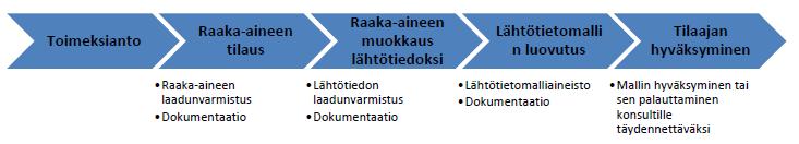 17 Tietomallin laadunvalvonnan ensimmäisessä vaiheessa suoritetaan osamallien itselle luovutus. YIV-ohjeistuksen kahdeksas osa koskee tätä laadunvarmistusta.