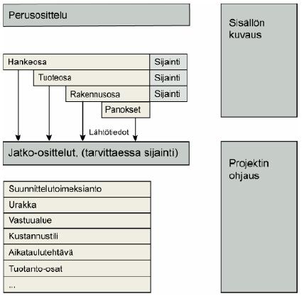 28 KUVA 3. Hankkeen osittelu. (YIV 2015k, 10.) Tilaajan velvollisuutena on tuottaa urakkamuodosta riippumatta lähtötietomalli.