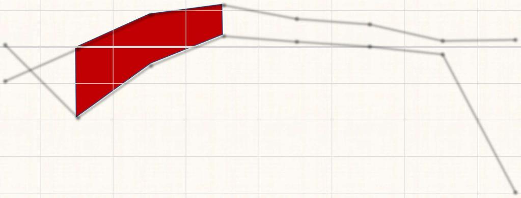 Sosiaalinen hyvinvointi iän ja sukupuolen mukaan (0=kaupungin keskiarvo) 0,4 0,2 0 13-19v 20-29v 30-39v 40-49v