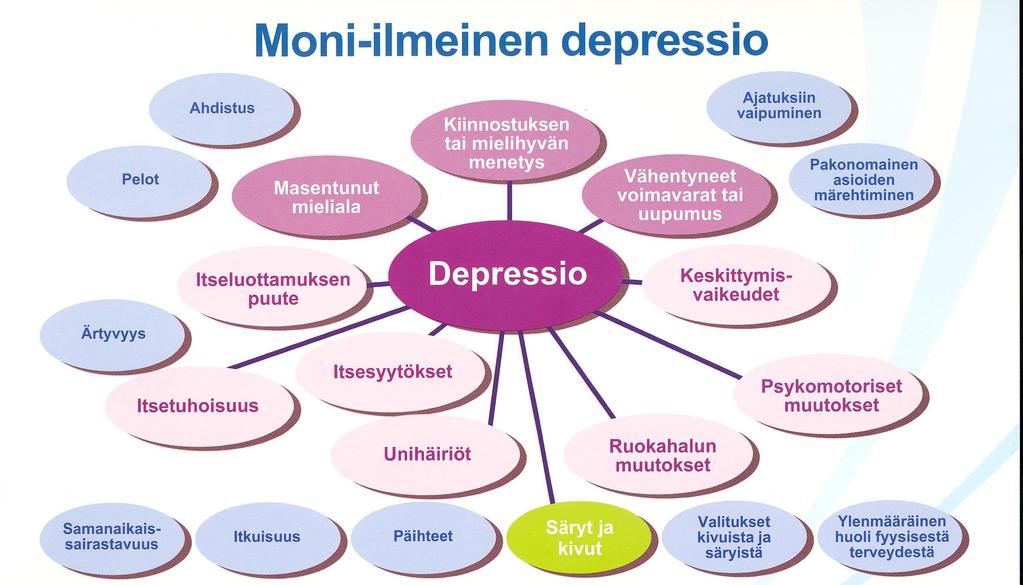 Depressio on moni-ilmeinen oireyhtymä Päihteet 25% 60%