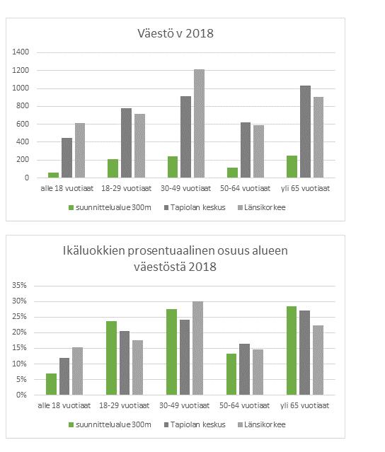 16 (40) Kuva 14: Väestö. Tilanne 300 metrin säteellä suunnittelualueesta. Espoon kaupunki. Kaava-alueella oli noin 100 työpaikkaa vuonna 2015.