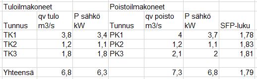 5 P poisto on poistoilmapuhaltimien ottama sähköteho yhteensä, kw P apu on säätölaitteiden sekä LTO-pumppujen ja -moottorien ottoteho, kw q max on mitoittava ulko- tai jäteilmavirta, m 3 /s Kaikkien