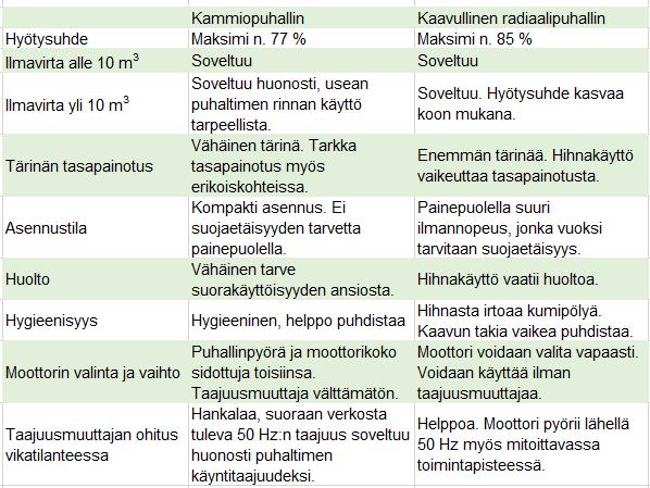 Taulukko 3. Kammiopuhaltimen ja kaavullisen radiaalipuhaltimen ominaisuuksia (10, s. 177). 22 Ilmanvaihtokoneissa käytettyjen puhaltimien tyyppejä ovat aksiaali-, radiaali- ja sekavirtauspuhallin.