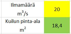 30 6.2.2 Mitoitustyökalu 6.2.2.1 Ilmamäärän mukaan Ilmanvaihtokuilun mitoittaminen ilmamäärän mukaan on esitetty kuvassa 14. Kuva 14.