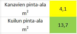 6.2.2.2 Kanavien pinta-alan mukaan Esimerkin mukaisten kanavien pinta-alojen summa on laskettu kuvassa 12. Ilmanvaihtokanavien pinta-ala on yhteensä 4,1 m 2.