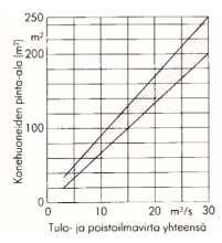 32 Konehuoneen pinta-alan mitoittamiseen käytetään kuvassa 17 olevaa kuvaajaa. Kuva 17. Ilmanvaihtokonehuoneiden pinta-alan mitoitustaulukko (16, s. 4).