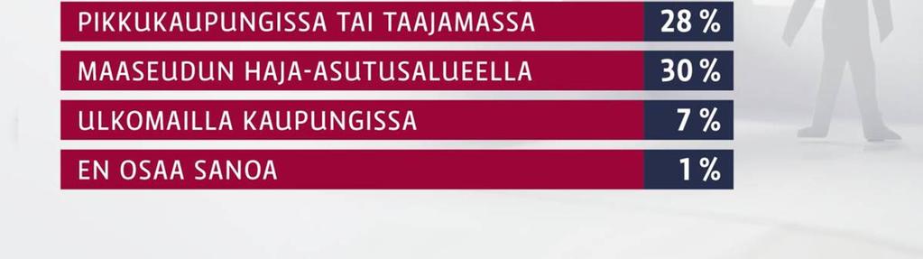 Jakauma kaupungit 69 % maaseutu 30 % on se, mikä on