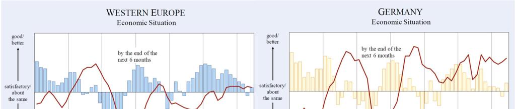 Economic situation in