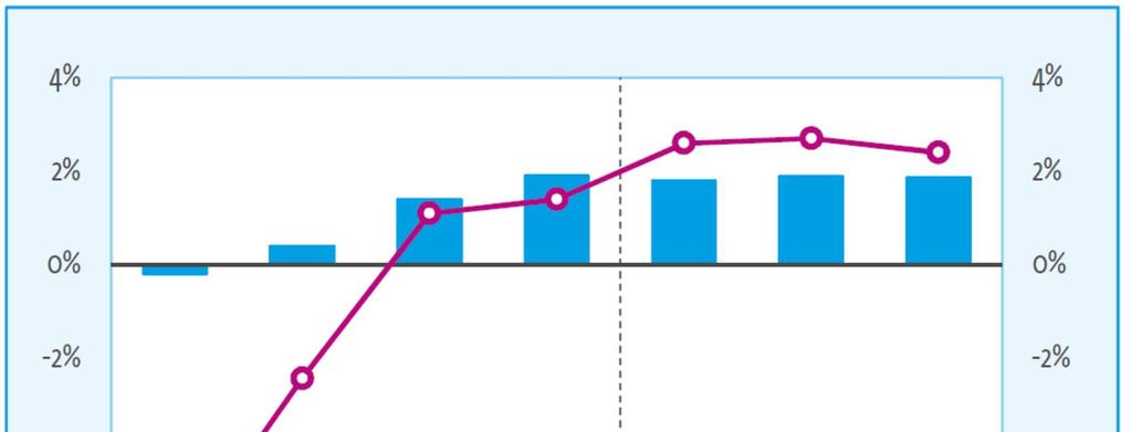 Euroopan rakentaminen ja BKT, muutos % BKT