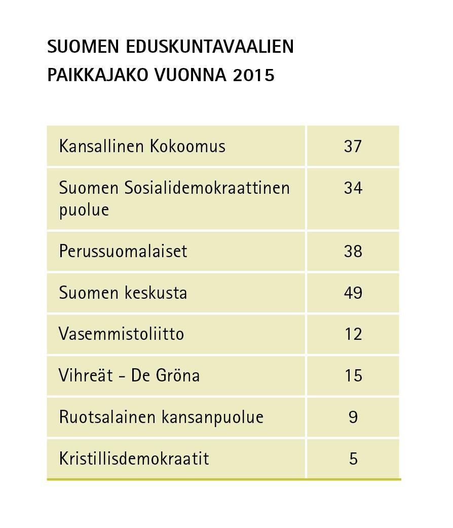 a) Mitä havaintoja voit tehdä puolueiden kannatuksesta kartan (lähde A) ja tilaston (lähde B) perusteella? (8p) Vuoden 2015 eduskuntavaalit toivat Suomen politiikkaan paljon muutoksia.