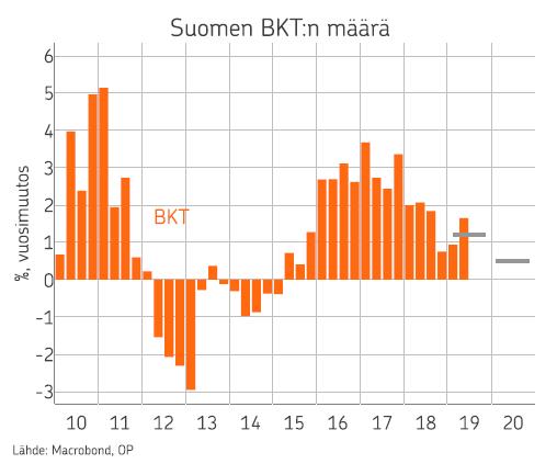 Suomen alkuvuosi on ollut hitusen odotuksia heikompi Suomen talouskasvussa alkuvuonna notkahdus Vienti vielä kohtuullisessa vedossa (laivatoimituksia) Kuluttajat varovaisia,