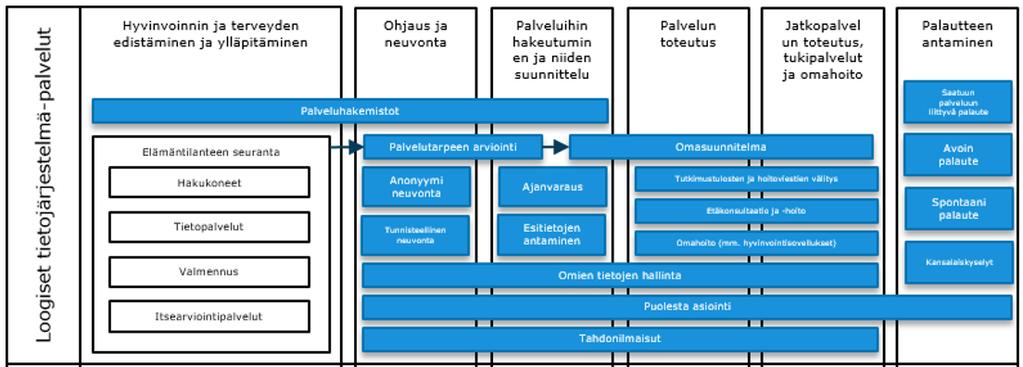 Toteutettuja toimintoja (tarjottavia palveluita) eri palveluissa Omakanta