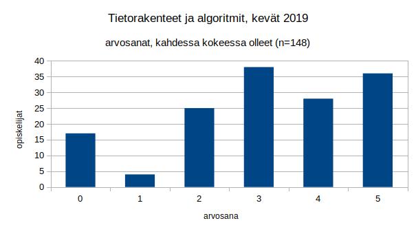 Kuva 1: Kaikkien osallistuneiden arvosanajakauma