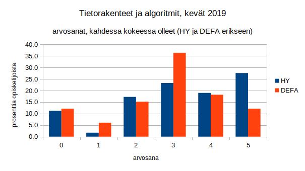 Kuva 6: Kummassakin kokeessa olleiden DEFA-opiskelijoiden ja HY:n opiskelijoiden suhteelliset pistejakaumat 1.