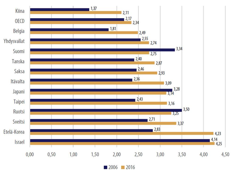 T&k-menot suhteessa BKT:hen 2006 ja 2016: Suomen sijoitus pudonnut 3.