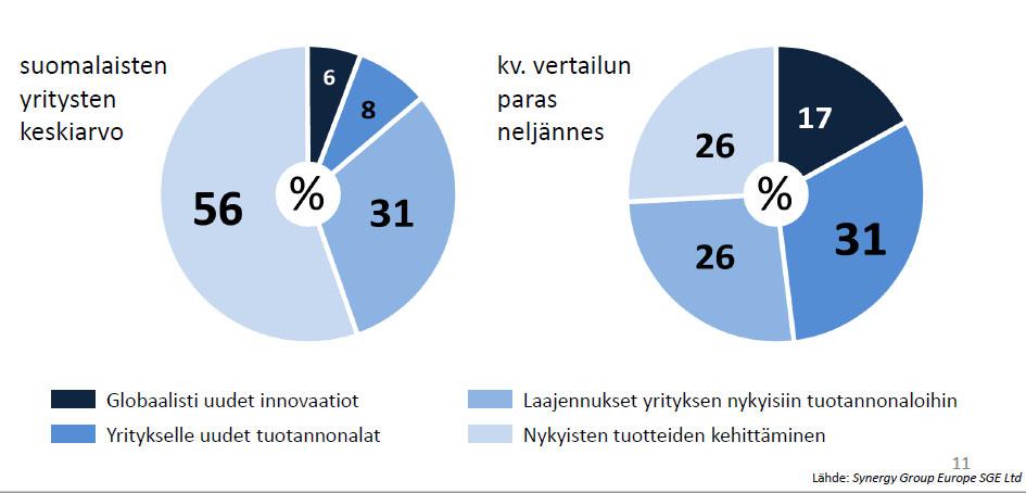 Suomalaisten yritysten t&k-panokset keskittyvät uusien avausten