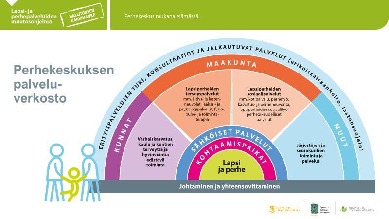 Kuva 2. Kansallinen näkemys perhekeskuksen palveluverokostosta. Kuvassa 2 on havainnollistettu, miten eri toimijat asettuvat osaksi perhekeskusta.