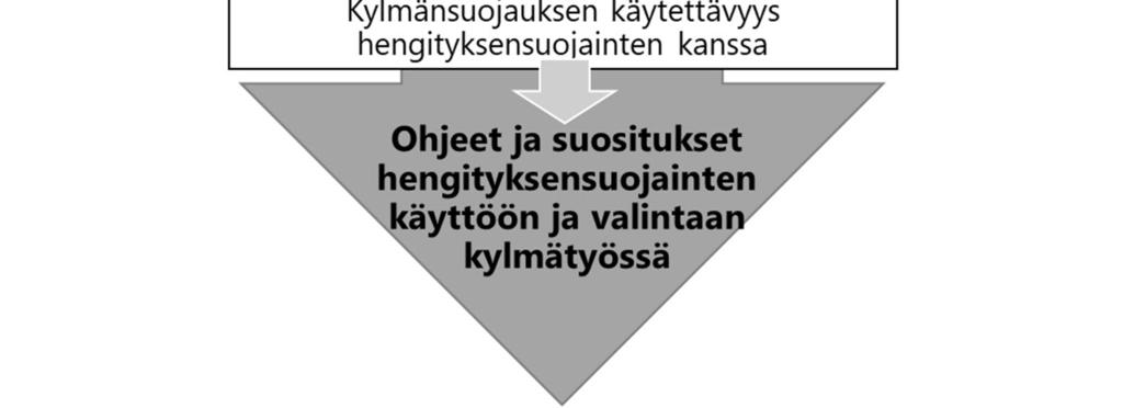 Hengityksensuojainten kylmässä käyttöä varten kirjoitettiin Työterveyslaitoksen