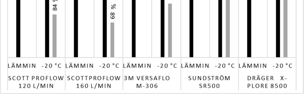 Kuva 6. Puhallinyksiköiden ilmavirtausmittausten tulokset. Kuvassa on esitettynä laitteiden kolmen virtausmittauksen keskiarvot (l/min) lämpimässä sekä kylmässä (-20 C).