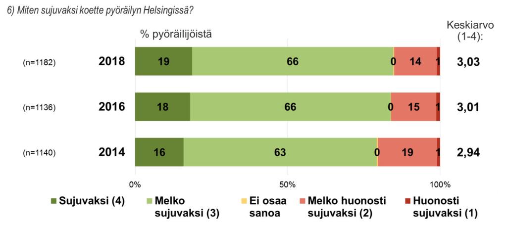 Kuvio 7: Pyöräilyn sujuvuus Helsingissä, pyöräilijät. 3.6 Pyöräilyn turvallisuus Helsingissä Myös käsitys pyöräilyn turvallisuudesta Helsingissä on parantunut viime vuosina.